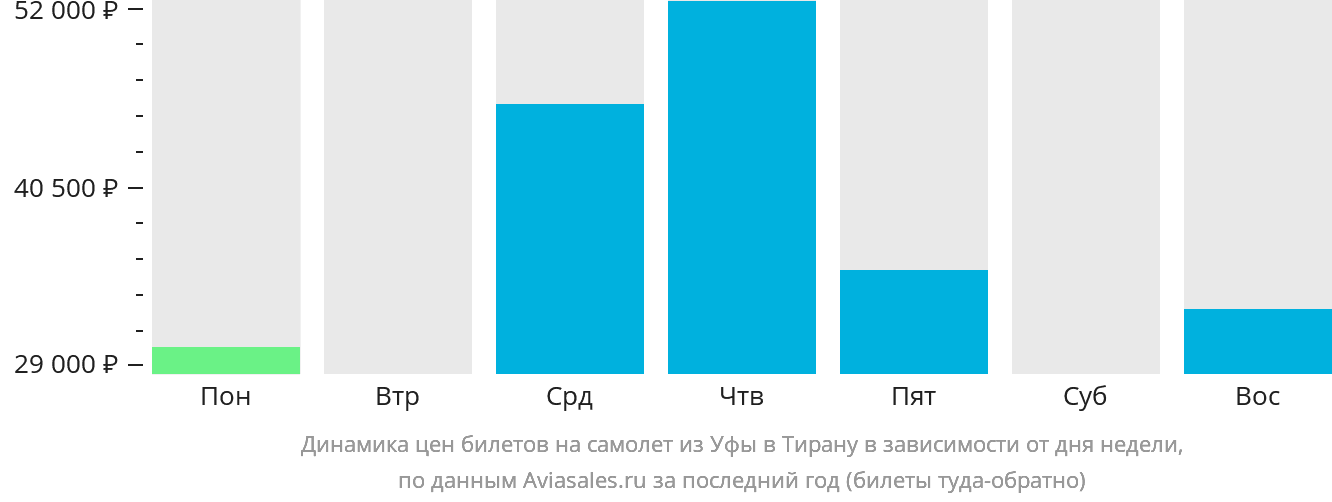 Динамика цен билетов на самолёт из Уфы в Тирану в зависимости от дня недели