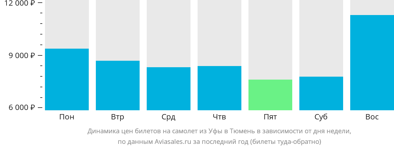 Динамика цен билетов на самолёт из Уфы в Тюмень в зависимости от дня недели