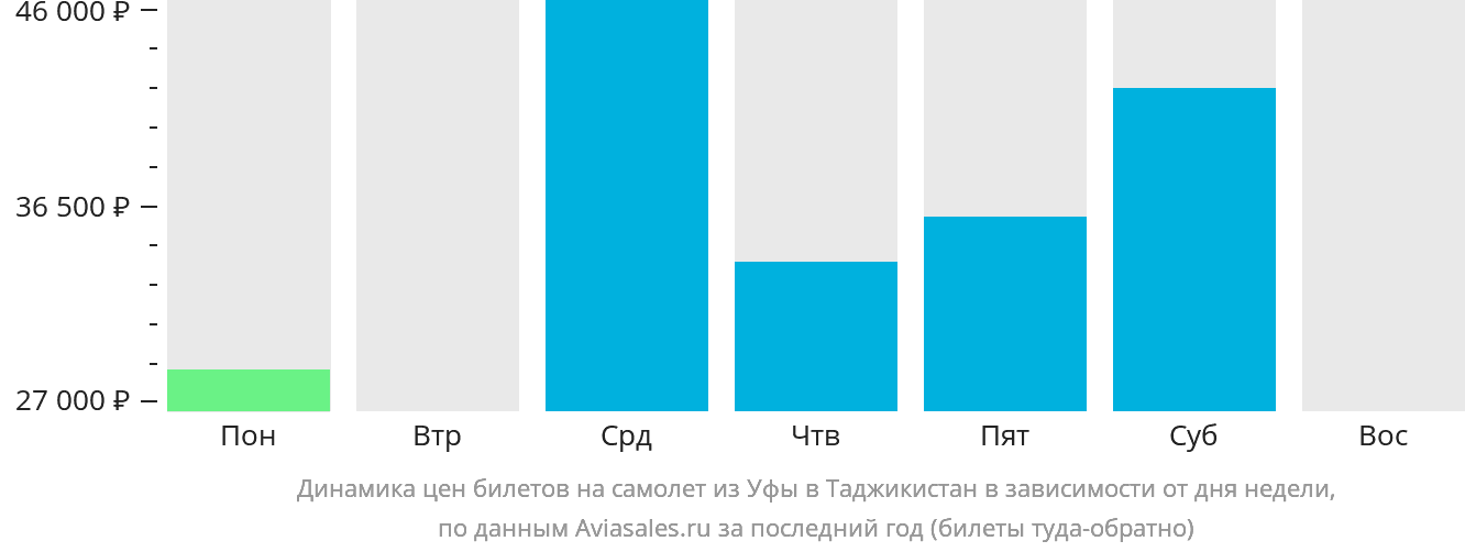 Динамика цен билетов на самолёт из Уфы в Таджикистан в зависимости от дня недели