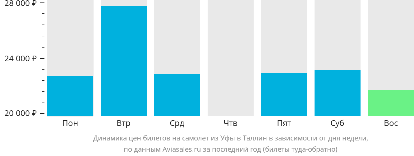 Динамика цен билетов на самолёт из Уфы в Таллин в зависимости от дня недели