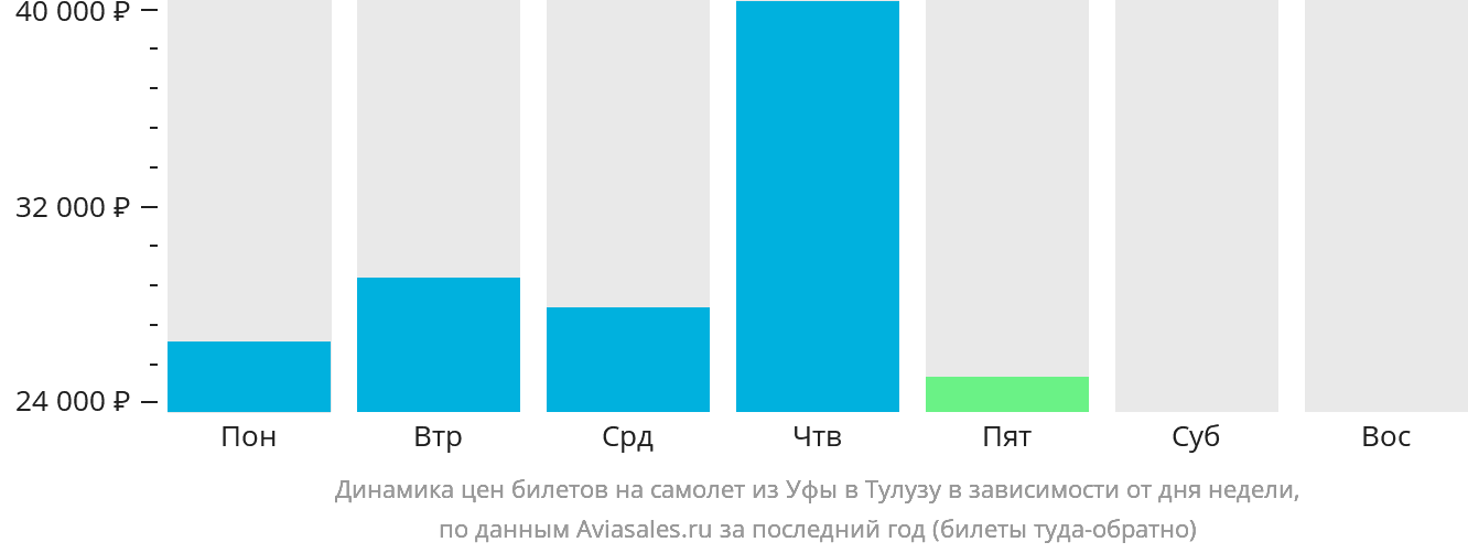 Динамика цен билетов на самолёт из Уфы в Тулузу в зависимости от дня недели