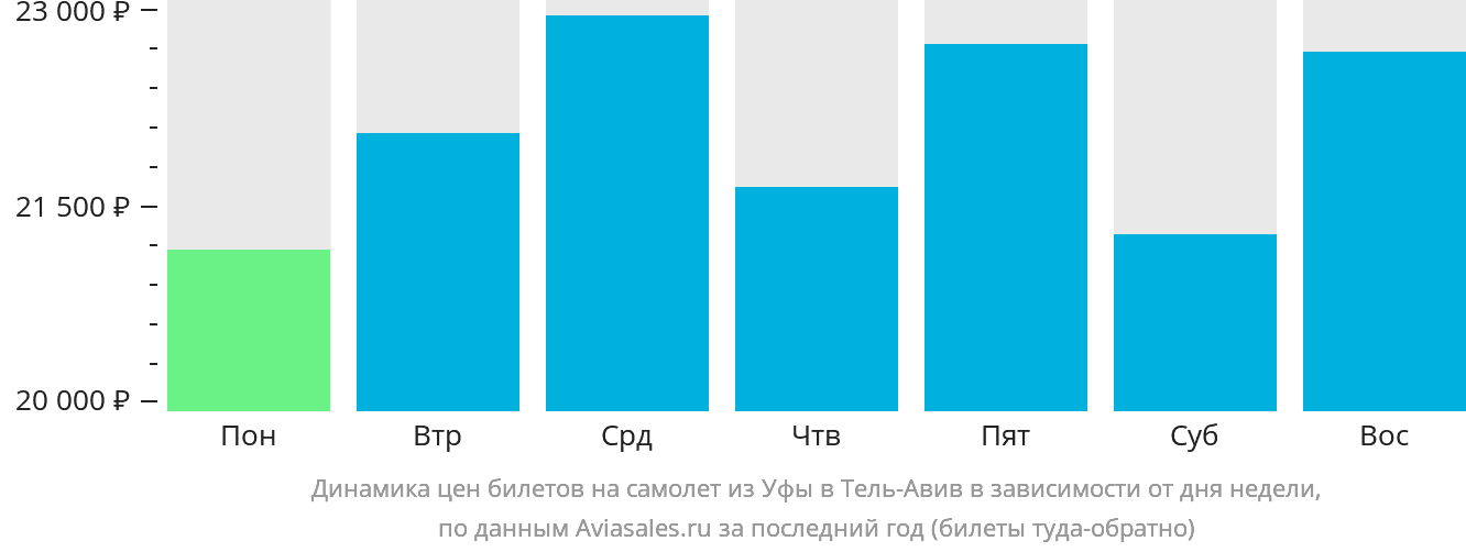 Динамика цен билетов на самолёт из Уфы в Тель-Авив в зависимости от дня недели
