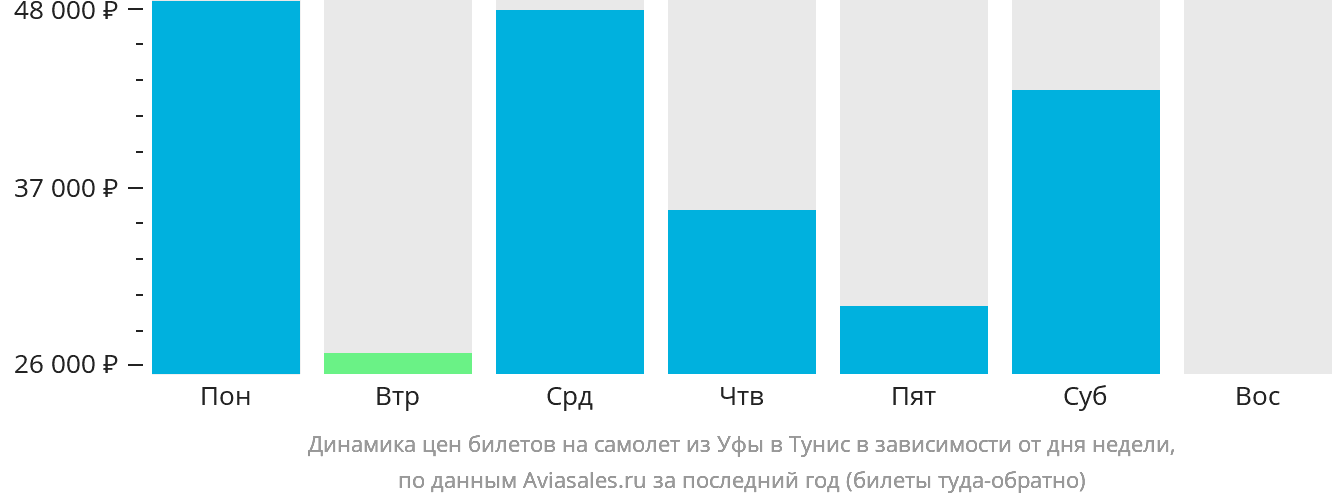 Динамика цен билетов на самолёт из Уфы в Тунис в зависимости от дня недели