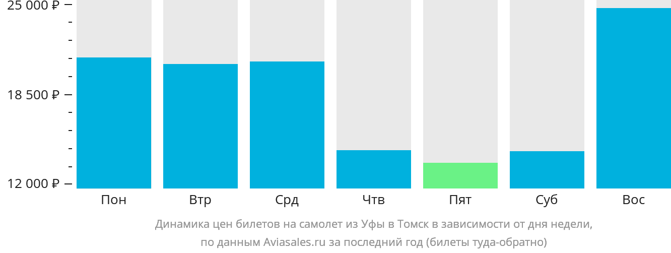 Динамика цен билетов на самолёт из Уфы в Томск в зависимости от дня недели
