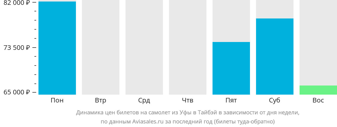 Динамика цен билетов на самолёт из Уфы в Тайбэй в зависимости от дня недели