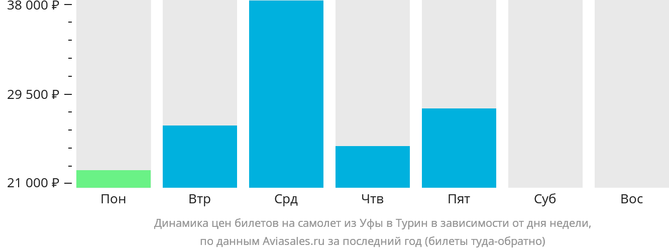 Динамика цен билетов на самолёт из Уфы в Турин в зависимости от дня недели