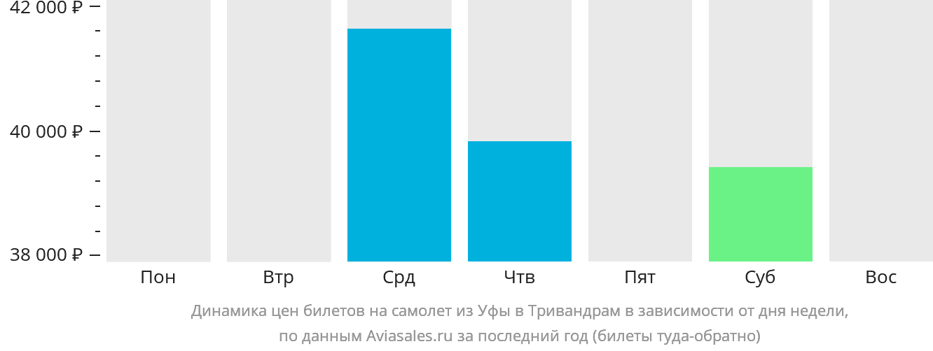 Динамика цен билетов на самолёт из Уфы в Тривандрам в зависимости от дня недели