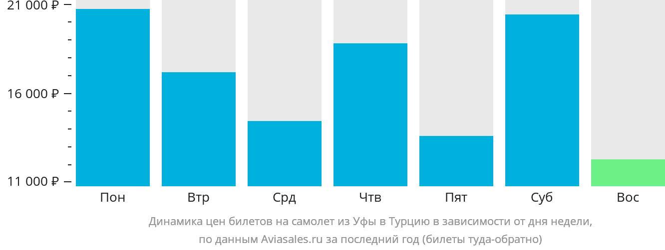 Динамика цен билетов на самолёт из Уфы в Турцию в зависимости от дня недели