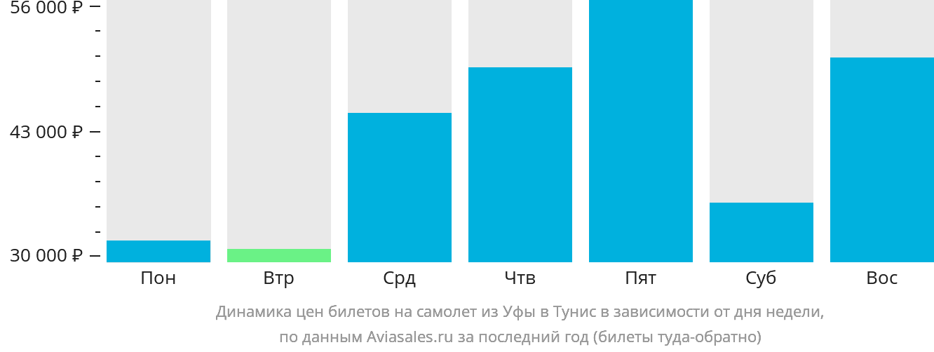 Динамика цен билетов на самолёт из Уфы в Тунис в зависимости от дня недели