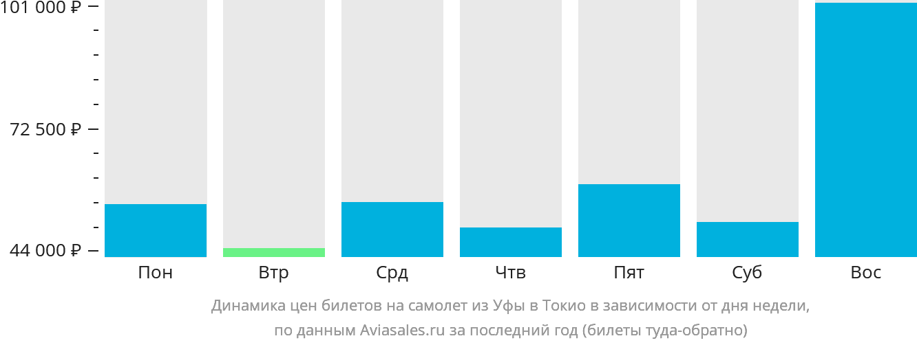 Динамика цен билетов на самолёт из Уфы в Токио в зависимости от дня недели