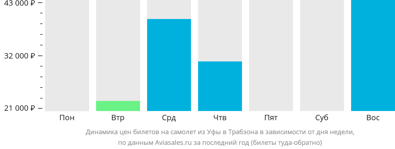 Динамика цен билетов на самолёт из Уфы в Трабзон в зависимости от дня недели