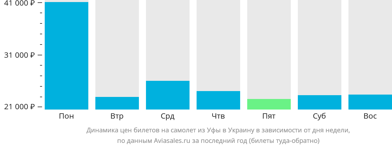 Динамика цен билетов на самолёт из Уфы в Украину в зависимости от дня недели