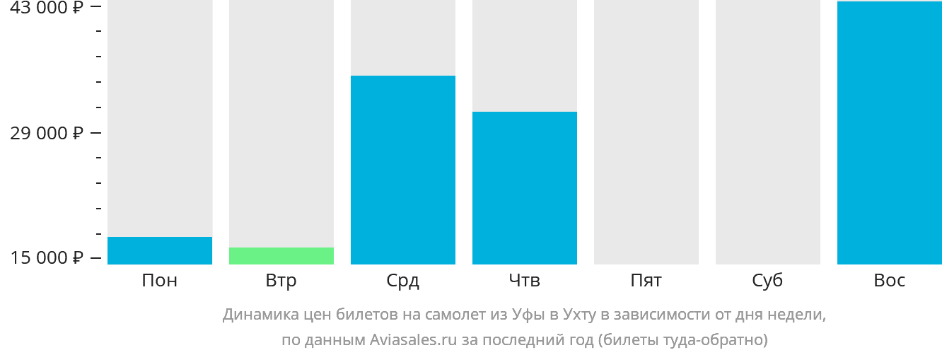 Динамика цен билетов на самолёт из Уфы в Ухту в зависимости от дня недели