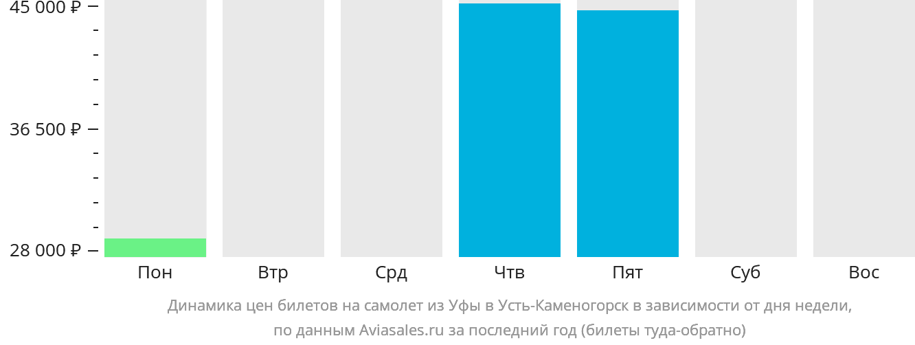 Динамика цен билетов на самолёт из Уфы в Усть-Каменогорск в зависимости от дня недели