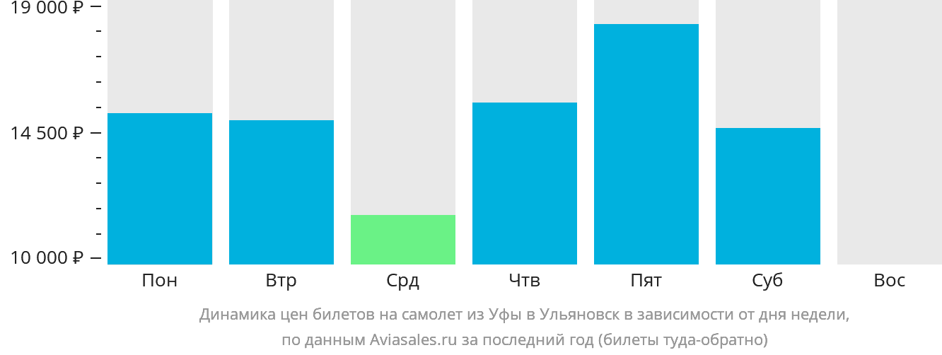 Динамика цен билетов на самолёт из Уфы в Ульяновск в зависимости от дня недели