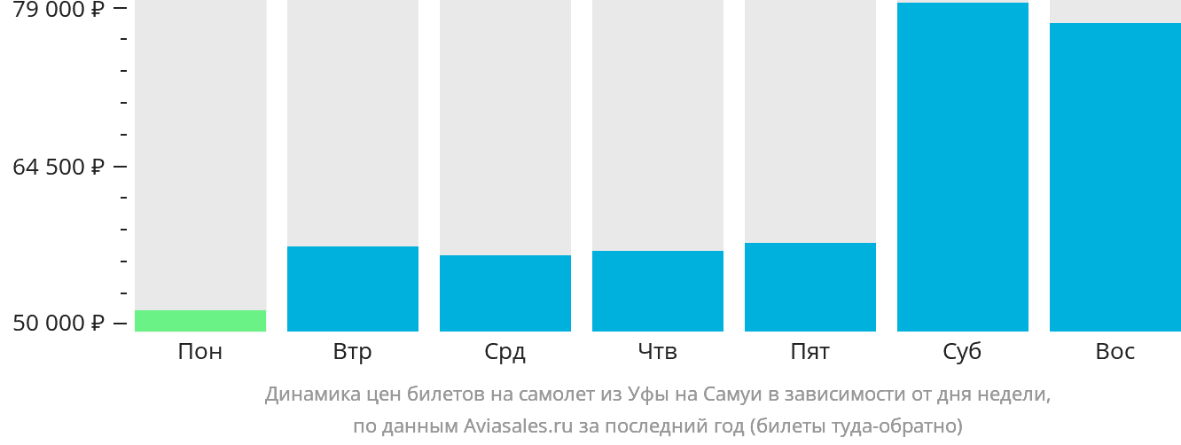 Динамика цен билетов на самолёт из Уфы на Самуй в зависимости от дня недели