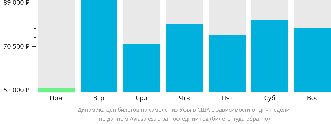 Динамика цен билетов на самолёт из Уфы в США в зависимости от дня недели