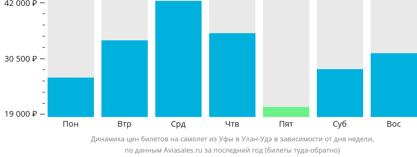 Динамика цен билетов на самолёт из Уфы в Улан-Удэ в зависимости от дня недели