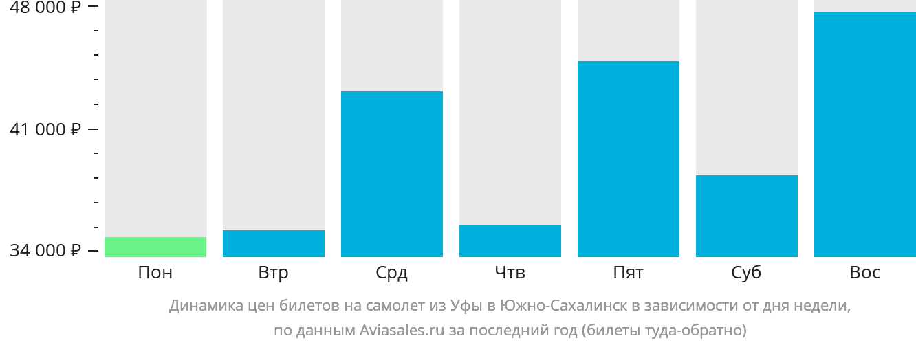 Динамика цен билетов на самолёт из Уфы в Южно-Сахалинск в зависимости от дня недели