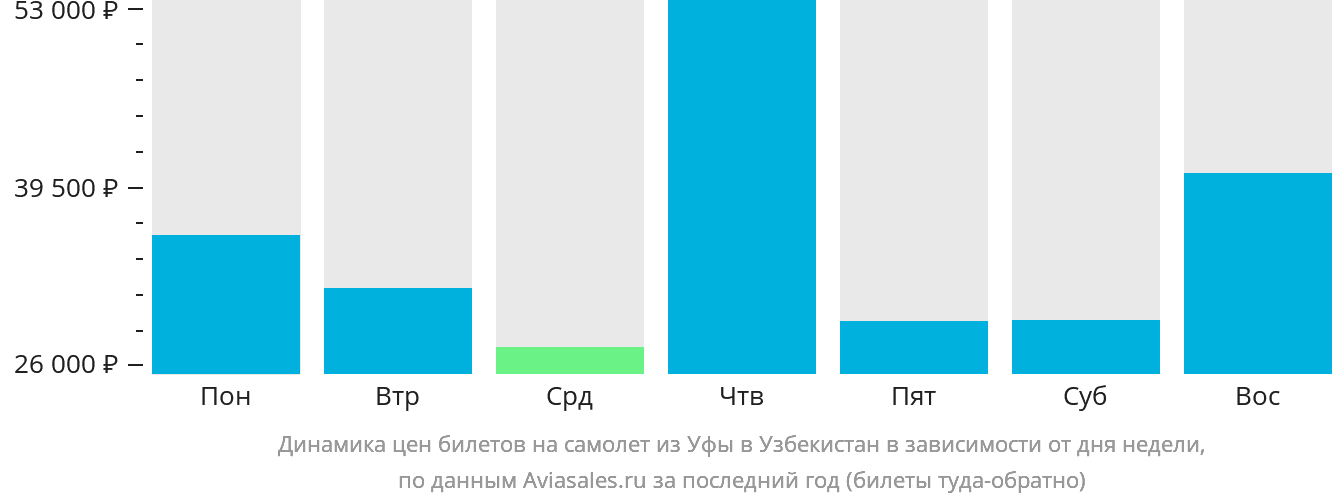 Динамика цен билетов на самолёт из Уфы в Узбекистан в зависимости от дня недели