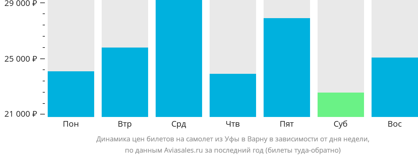 Динамика цен билетов на самолёт из Уфы в Варну в зависимости от дня недели