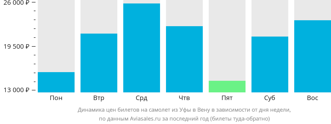 Динамика цен билетов на самолёт из Уфы в Вену в зависимости от дня недели