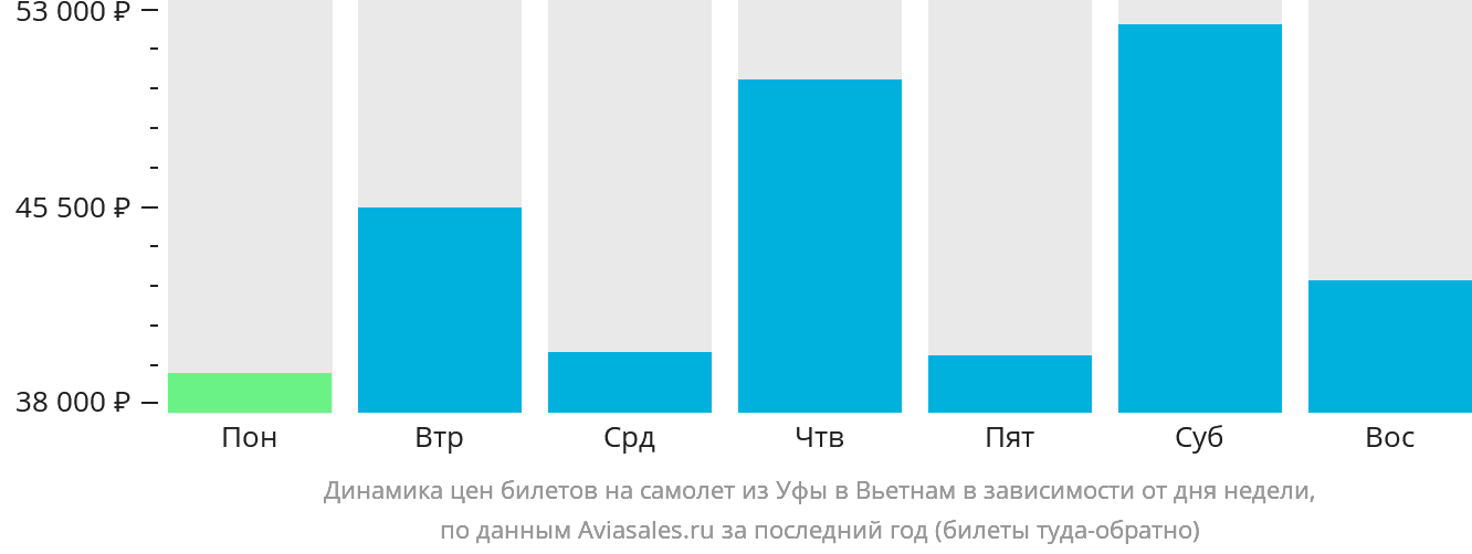 Динамика цен билетов на самолёт из Уфы в Вьетнам в зависимости от дня недели