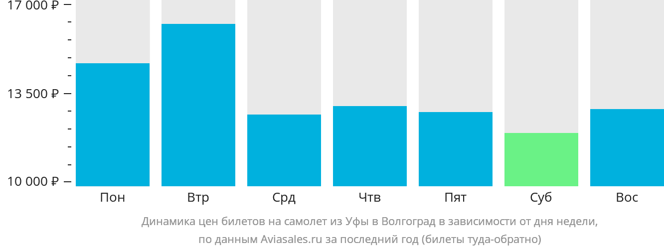 Динамика цен билетов на самолёт из Уфы в Волгоград в зависимости от дня недели
