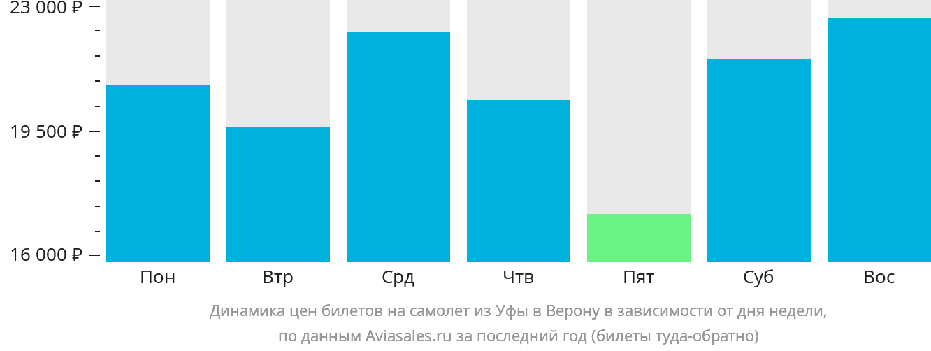 Динамика цен билетов на самолёт из Уфы в Верону в зависимости от дня недели