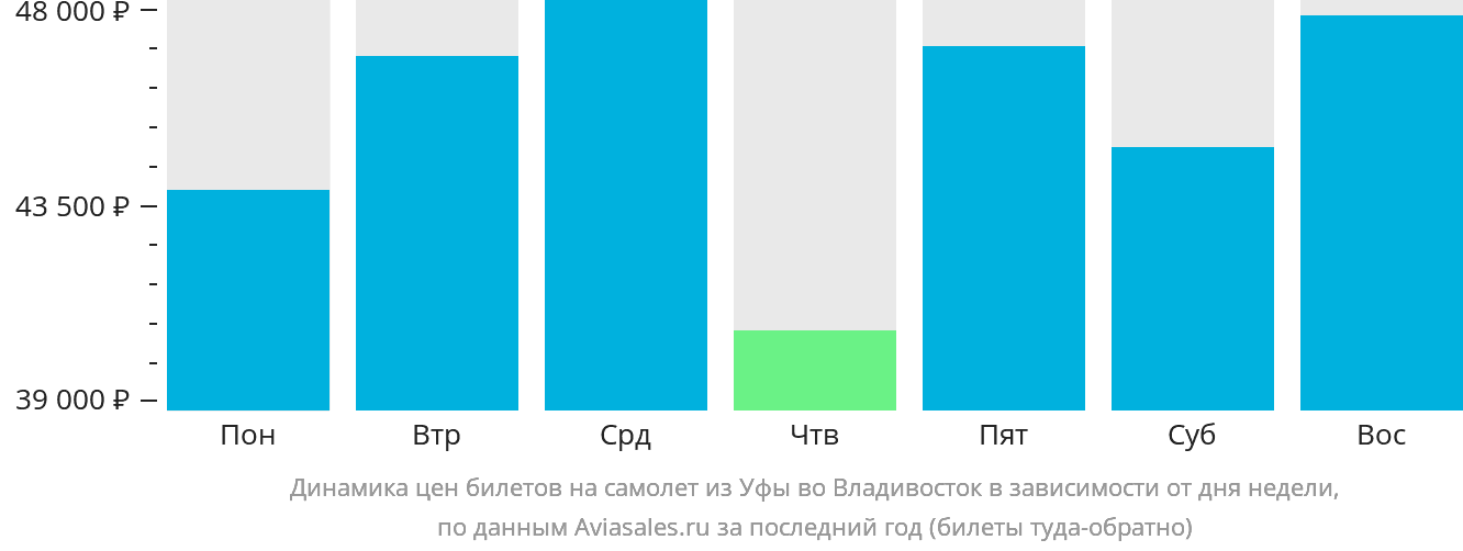 Динамика цен билетов на самолёт из Уфы во Владивосток в зависимости от дня недели