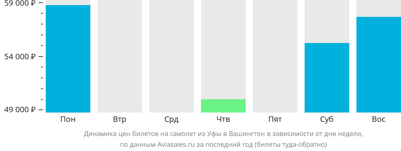 Динамика цен билетов на самолёт из Уфы в Вашингтон в зависимости от дня недели