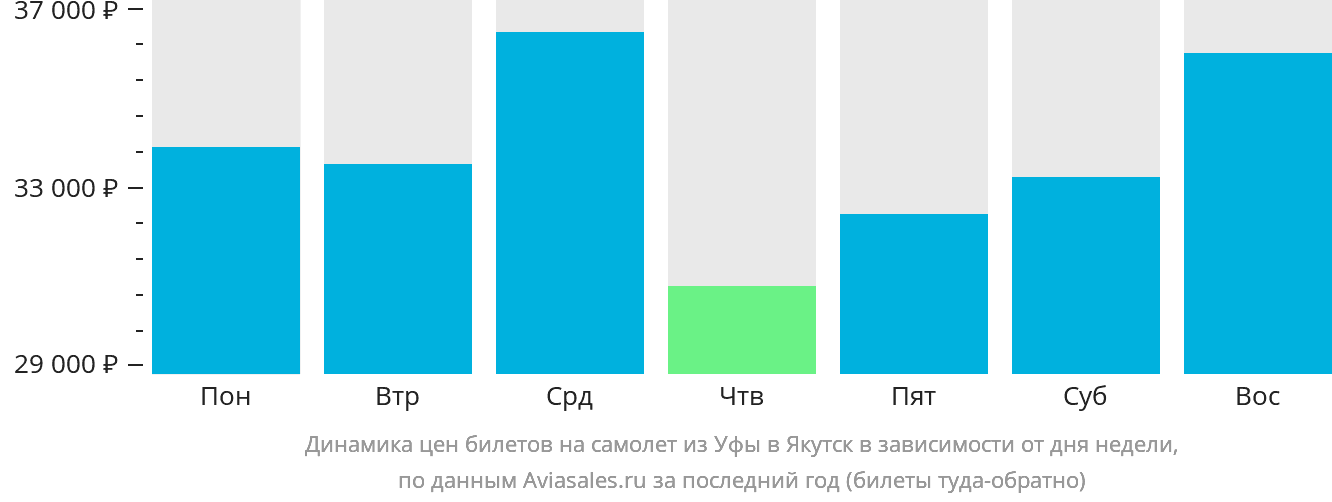 Динамика цен билетов на самолёт из Уфы в Якутск в зависимости от дня недели