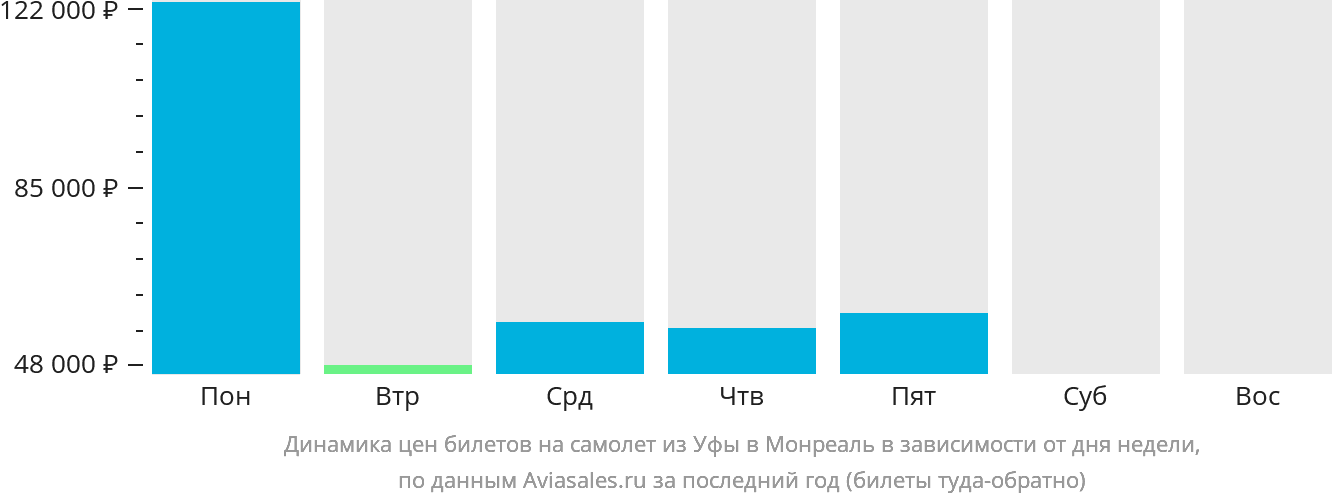Динамика цен билетов на самолёт из Уфы в Монреаль в зависимости от дня недели