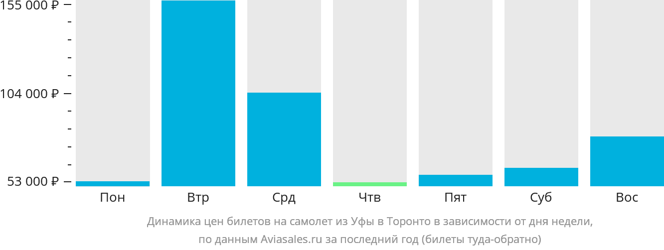 Динамика цен билетов на самолёт из Уфы в Торонто в зависимости от дня недели