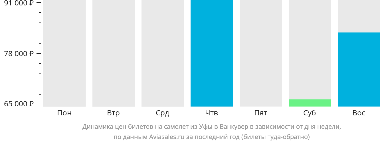 Динамика цен билетов на самолёт из Уфы в Ванкувер в зависимости от дня недели