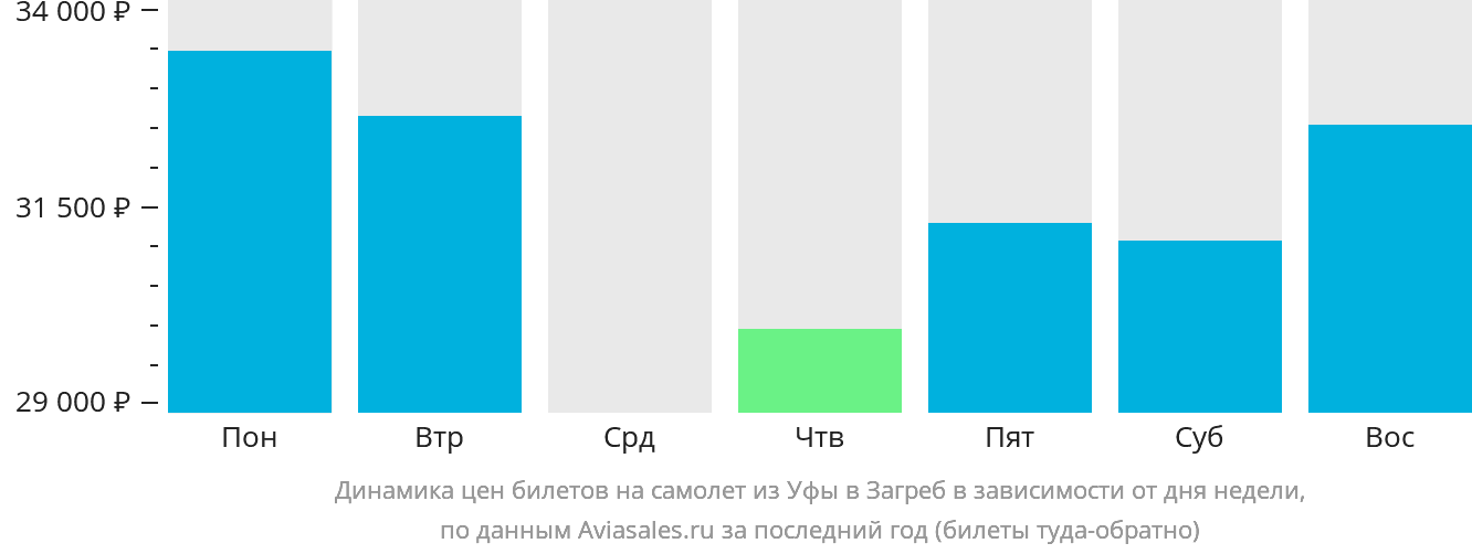 Динамика цен билетов на самолёт из Уфы в Загреб в зависимости от дня недели