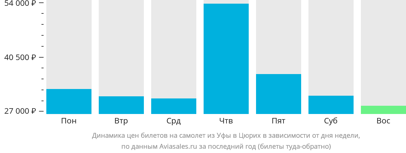 Динамика цен билетов на самолёт из Уфы в Цюрих в зависимости от дня недели