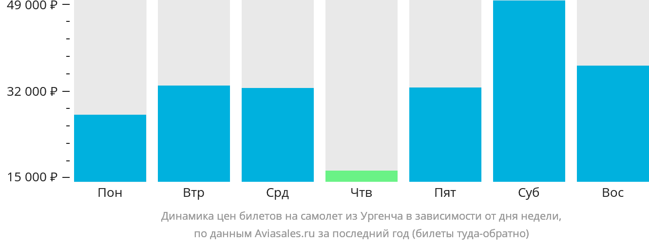 Динамика цен билетов на самолёт из Ургенча в зависимости от дня недели