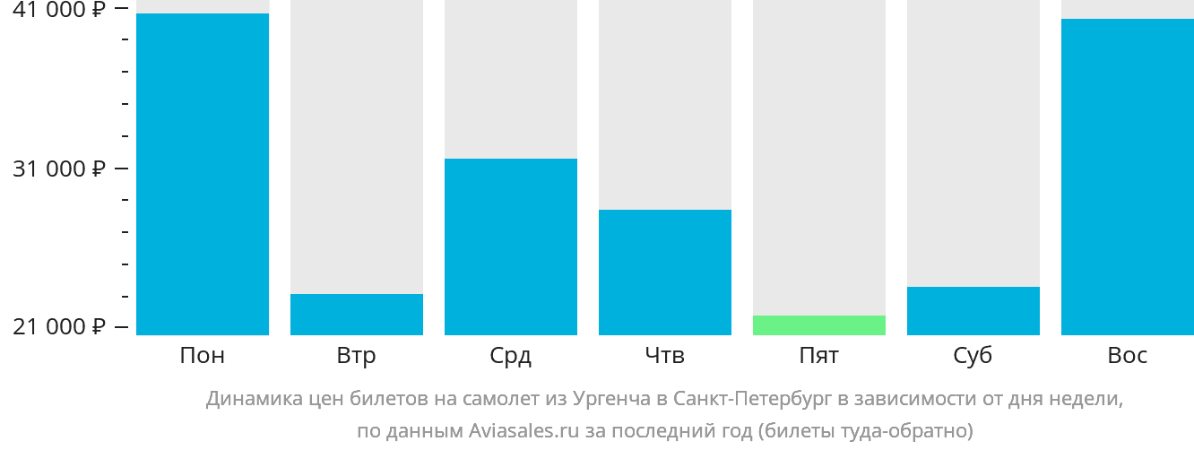 Динамика цен билетов на самолёт из Ургенча в Санкт-Петербург в зависимости от дня недели