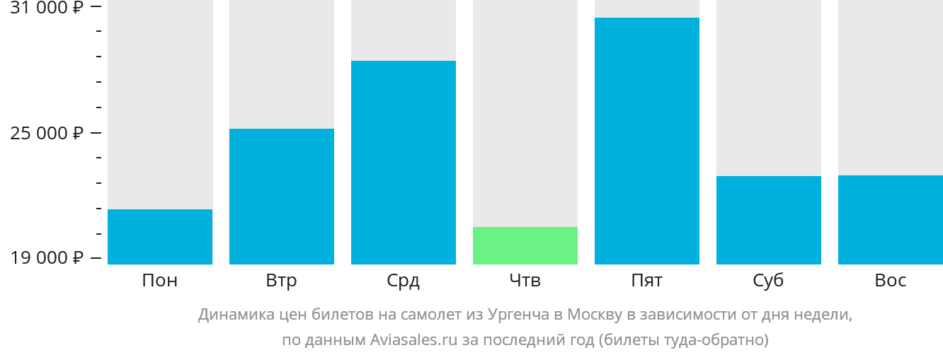 Динамика цен билетов на самолёт из Ургенча в Москву в зависимости от дня недели