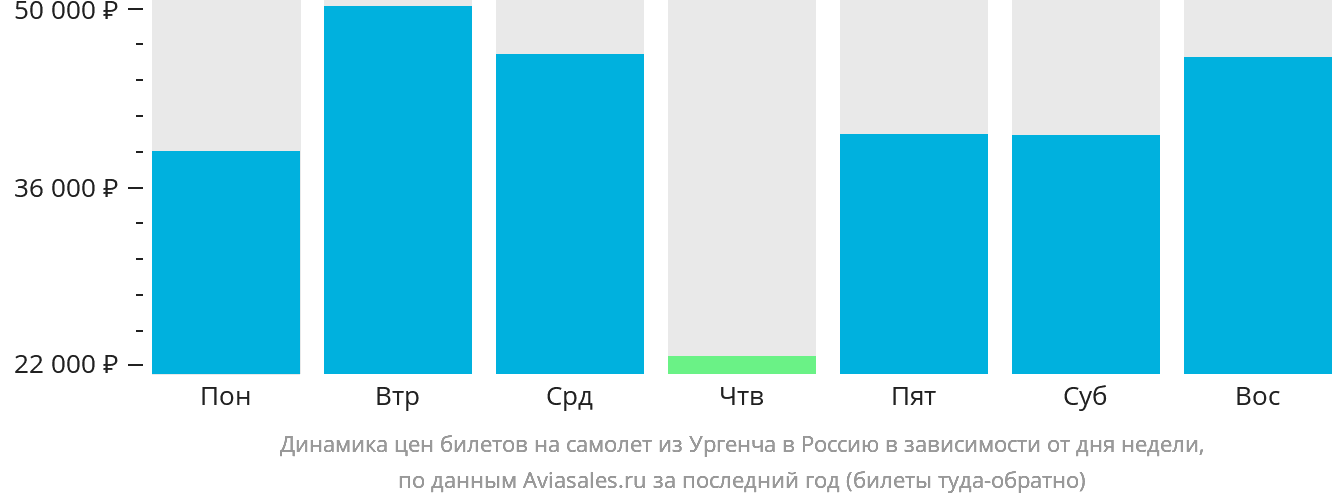 Динамика цен билетов на самолёт из Ургенча в Россию в зависимости от дня недели