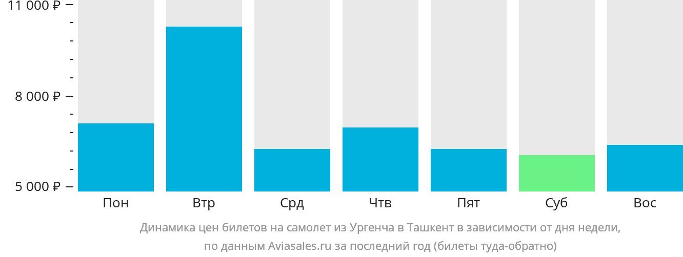Динамика цен билетов на самолёт из Ургенча в Ташкент в зависимости от дня недели