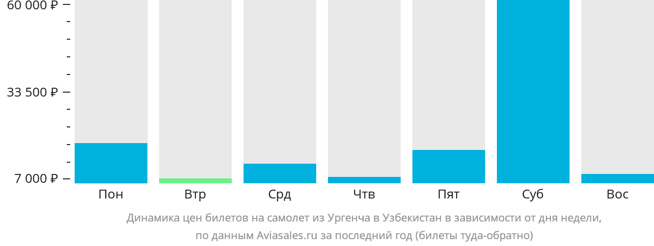 Динамика цен билетов на самолёт из Ургенча в Узбекистан в зависимости от дня недели