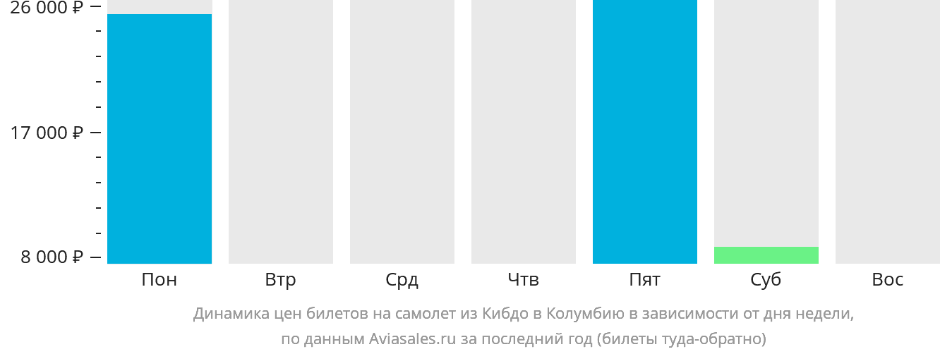 Динамика цен билетов на самолёт из Кибдо в Колумбию в зависимости от дня недели