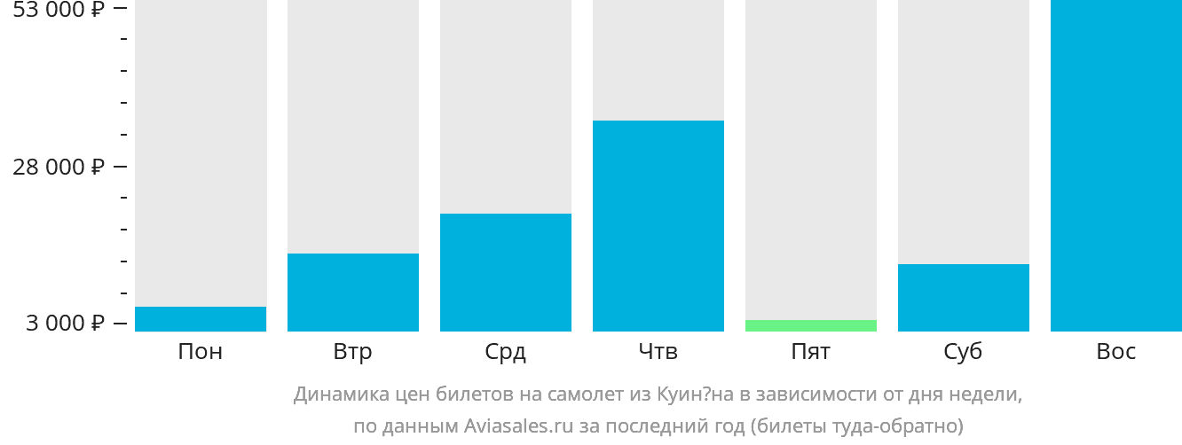 Динамика цен билетов на самолёт из Куинёна в зависимости от дня недели