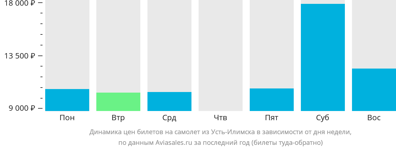 Динамика цен билетов на самолёт из Усть-Илимска в зависимости от дня недели