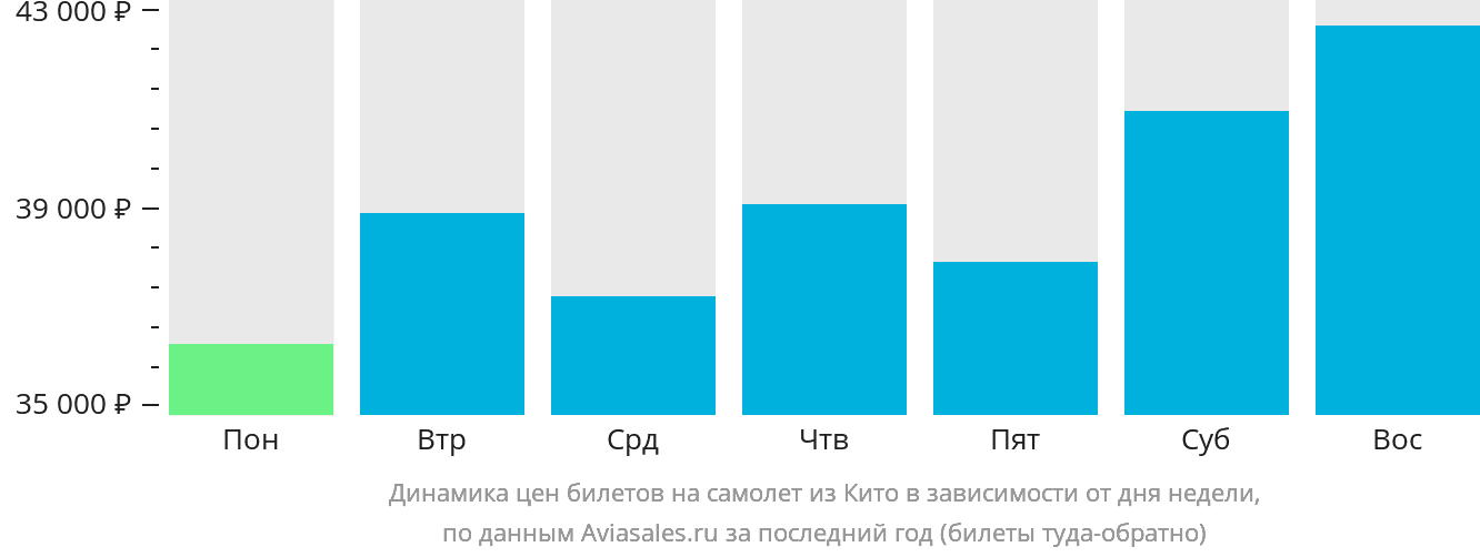Динамика цен билетов на самолёт из Кито в зависимости от дня недели