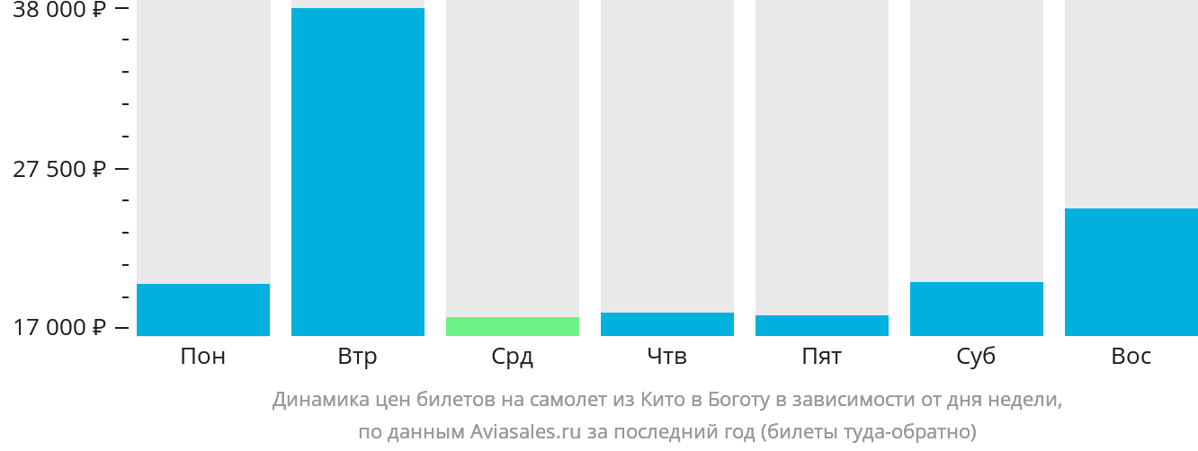 Динамика цен билетов на самолёт из Кито в Боготу в зависимости от дня недели