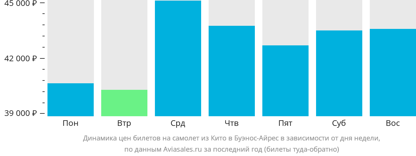 Динамика цен билетов на самолёт из Кито в Буэнос-Айрес в зависимости от дня недели