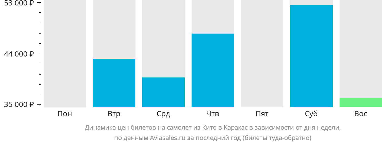 Динамика цен билетов на самолёт из Кито в Каракас в зависимости от дня недели
